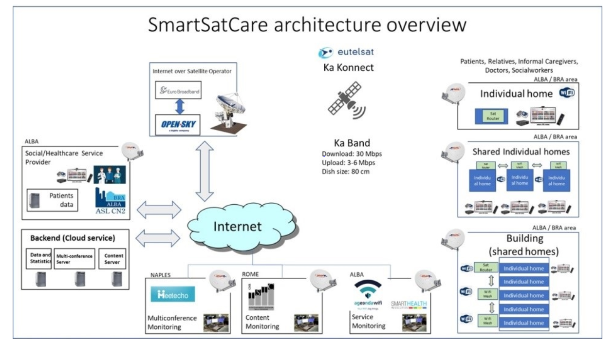 smart sat care